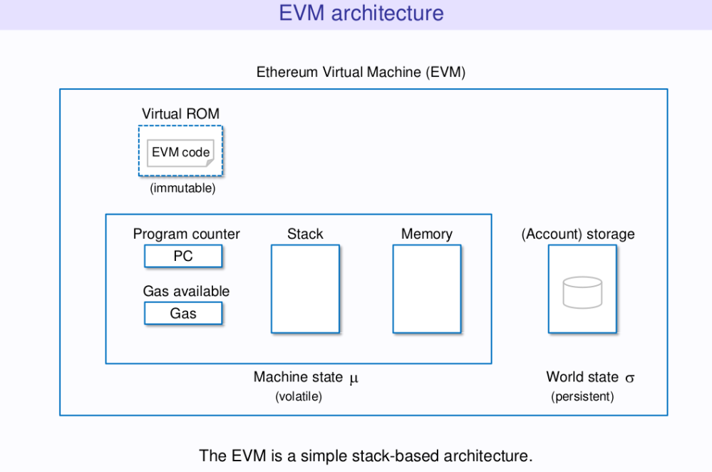 ethereum virtual machine architecture